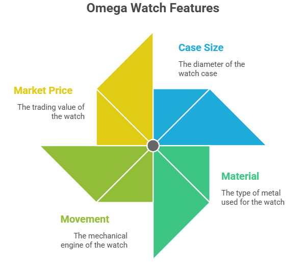 Omega Watch Features